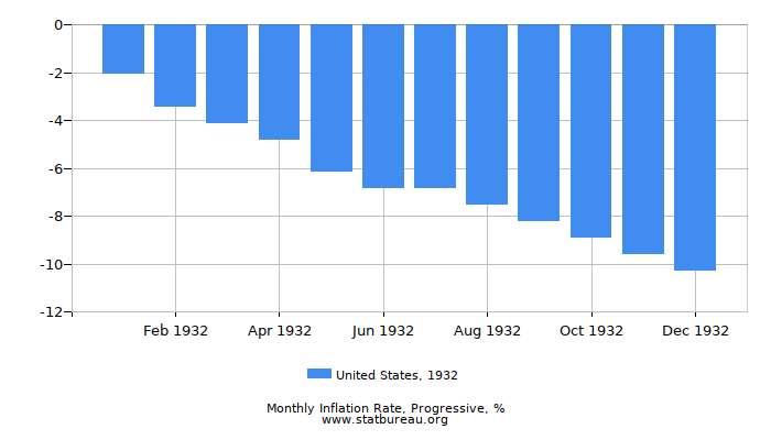 1932 United States Progressive Inflation Rate