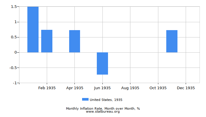 1935 United States Inflation Rate: Month to Month