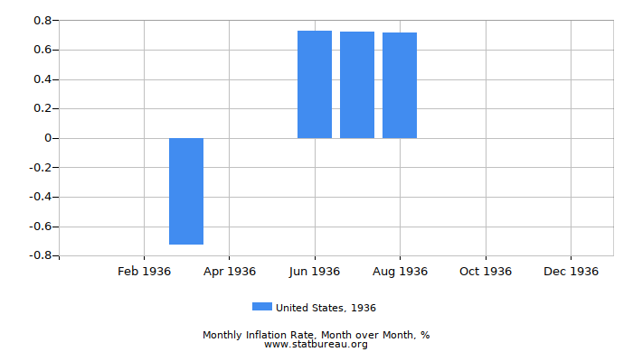 1936 United States Inflation Rate: Month to Month