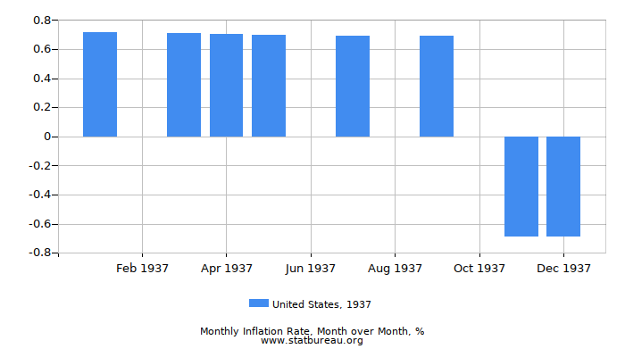 1937 United States Inflation Rate: Month to Month