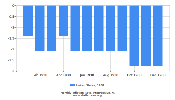 1938 United States Progressive Inflation Rate