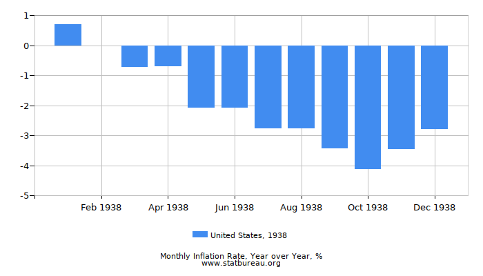 1938 United States Inflation Rate: Year over Year