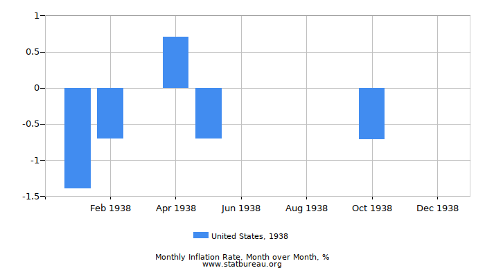 1938 United States Inflation Rate: Month to Month