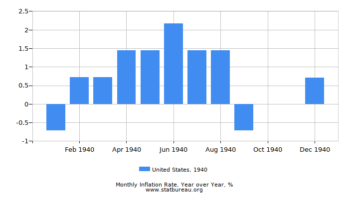 1940 United States Inflation Rate: Year over Year