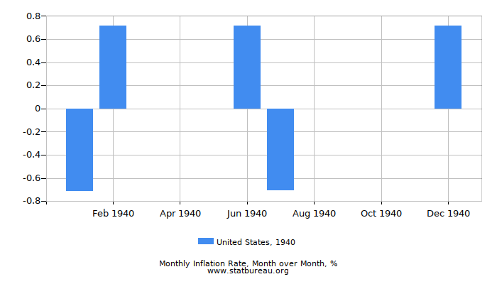 1940 United States Inflation Rate: Month to Month