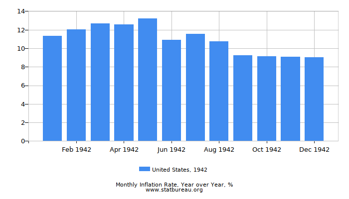 1942 United States Inflation Rate: Year over Year