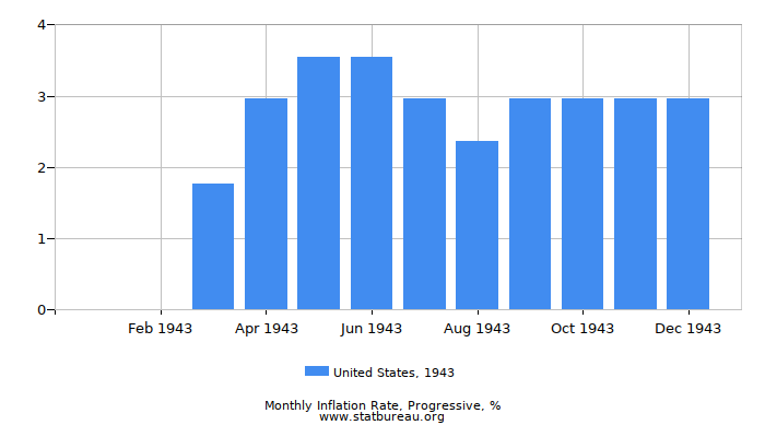 1943 United States Progressive Inflation Rate