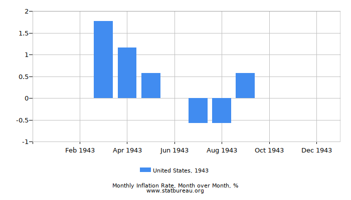 1943 United States Inflation Rate: Month to Month