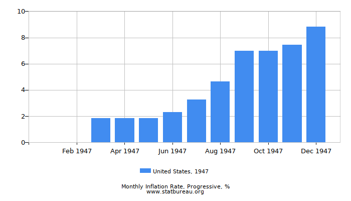 1947 United States Progressive Inflation Rate