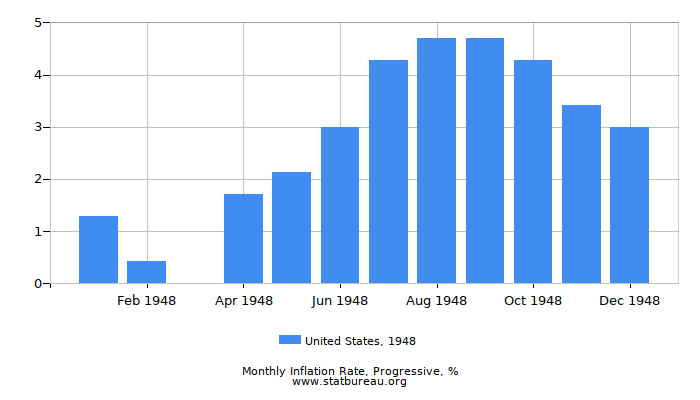 1948 United States Progressive Inflation Rate