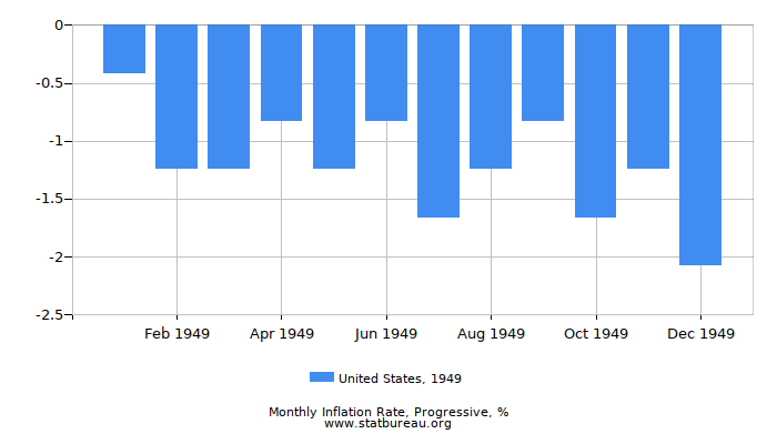 1949 United States Progressive Inflation Rate