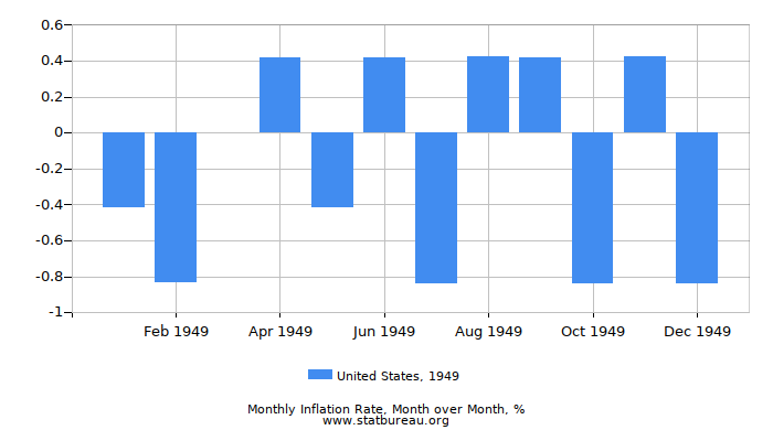1949 United States Inflation Rate: Month to Month