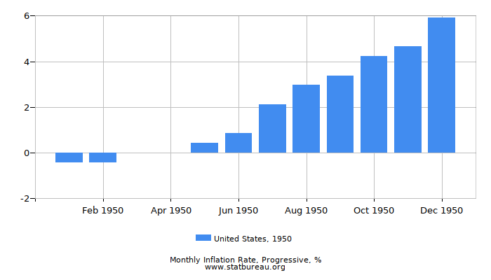 1950 United States Progressive Inflation Rate