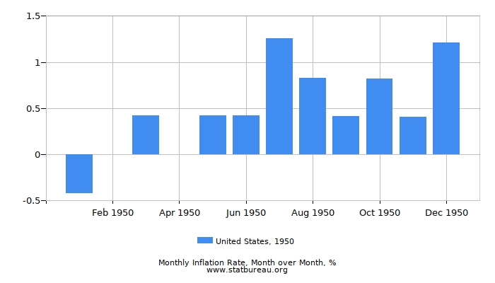 1950 United States Inflation Rate: Month to Month
