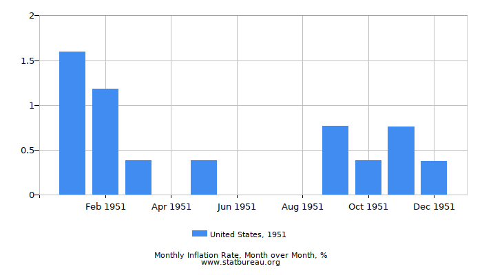 1951 United States Inflation Rate: Month to Month