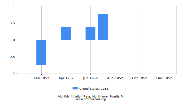 1952 United States Inflation Rate: Month to Month