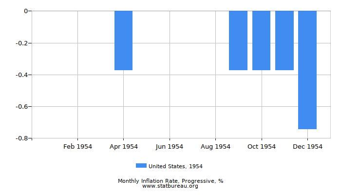 1954 United States Progressive Inflation Rate