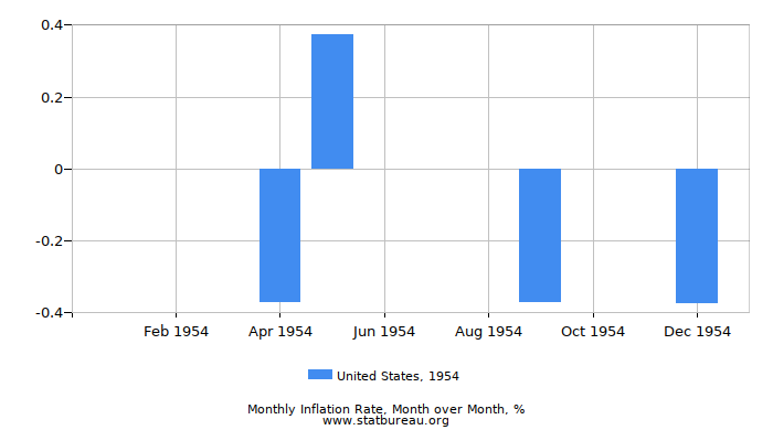 1954 United States Inflation Rate: Month to Month