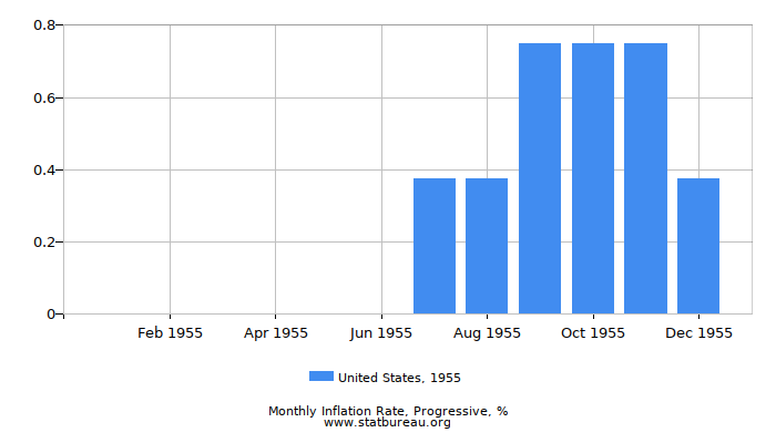 1955 United States Progressive Inflation Rate