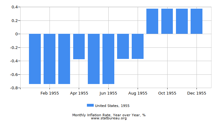 1955 United States Inflation Rate: Year over Year