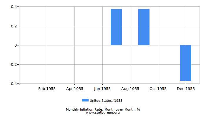 1955 United States Inflation Rate: Month to Month