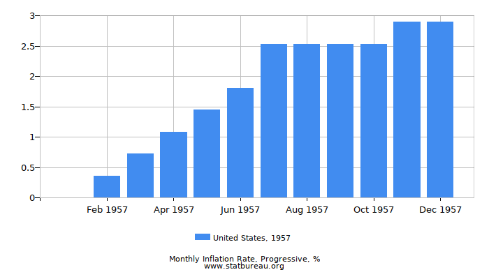 1957 United States Progressive Inflation Rate