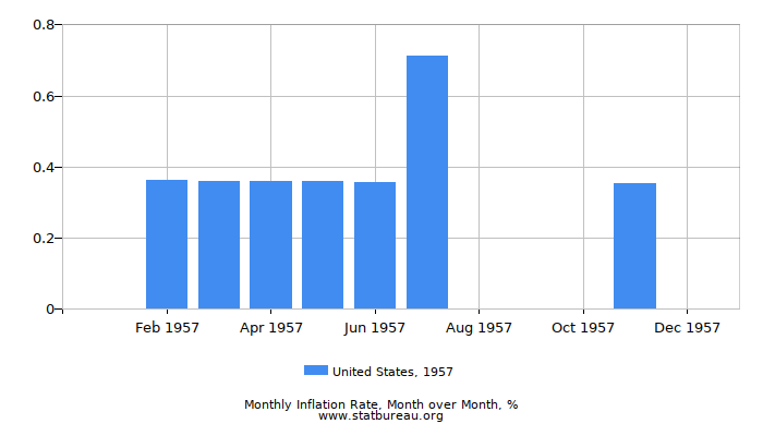 1957 United States Inflation Rate: Month to Month