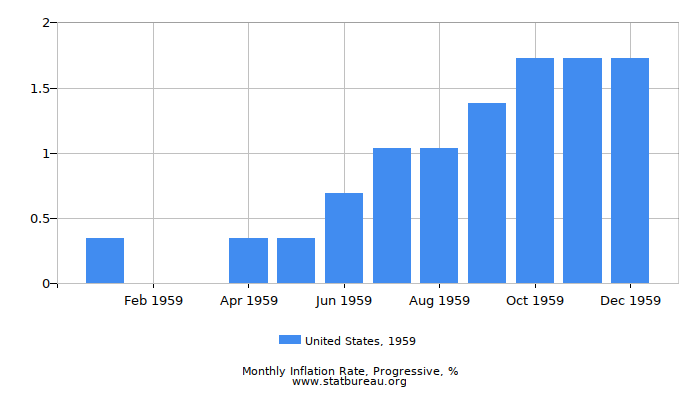 1959 United States Progressive Inflation Rate