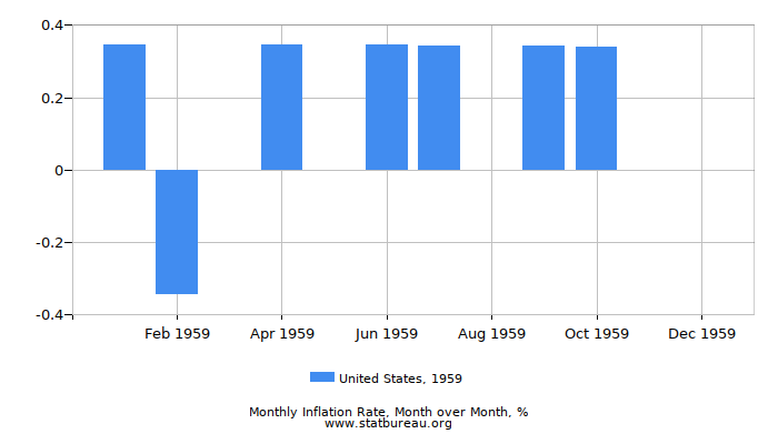1959 United States Inflation Rate: Month to Month