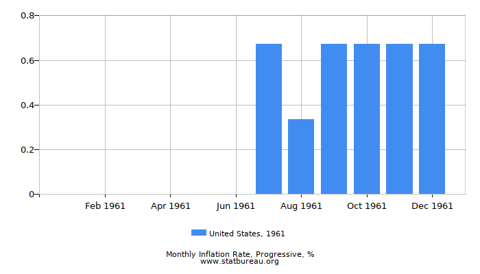 1961 United States Progressive Inflation Rate