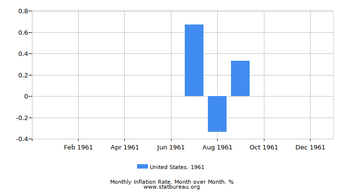 1961 United States Inflation Rate: Month to Month
