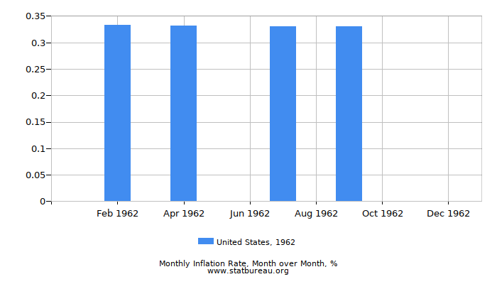 1962 United States Inflation Rate: Month to Month
