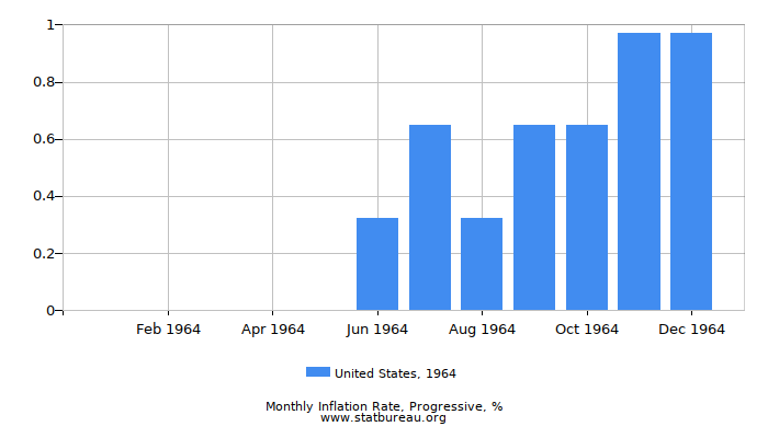 1964 United States Progressive Inflation Rate