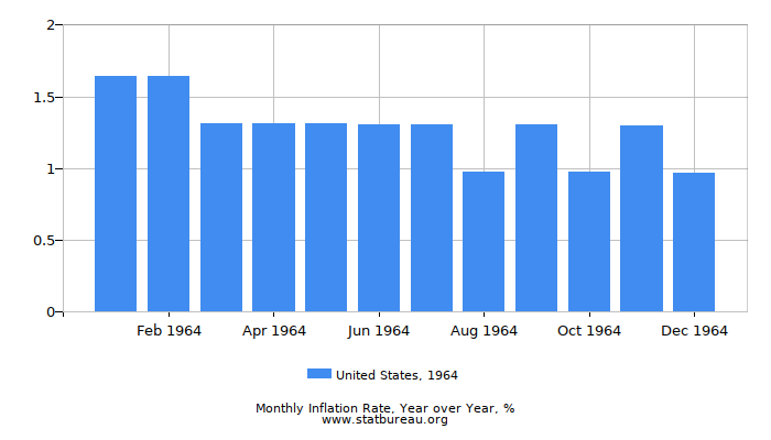 1964 United States Inflation Rate: Year over Year