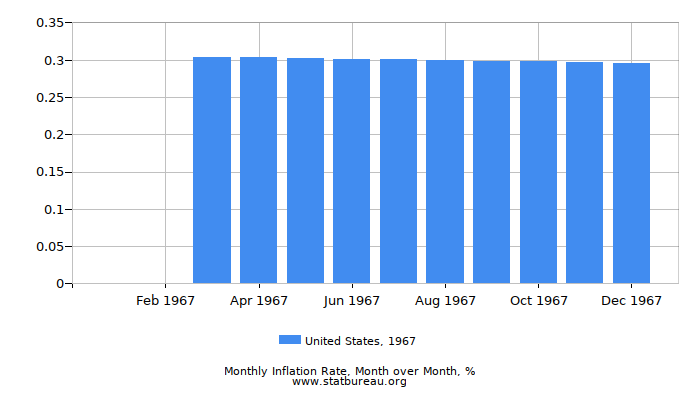 1967 United States Inflation Rate: Month to Month