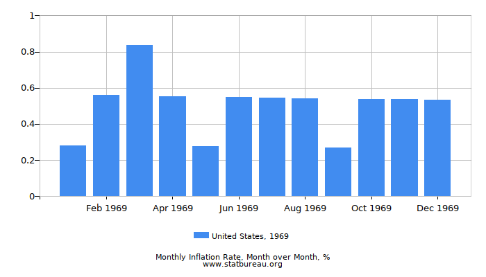 1969 United States Inflation Rate: Month to Month