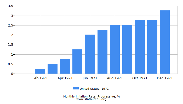 1971 United States Progressive Inflation Rate