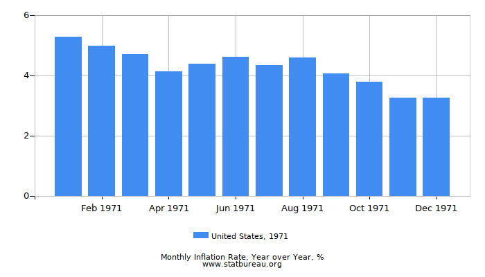 1971 United States Inflation Rate: Year over Year
