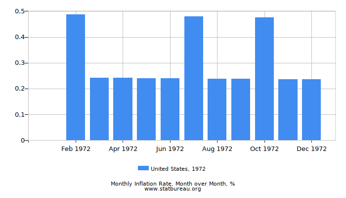 1972 United States Inflation Rate: Month to Month