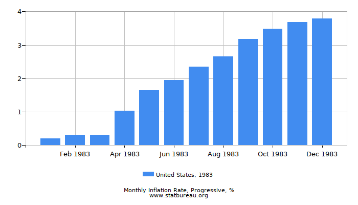 1983 United States Progressive Inflation Rate