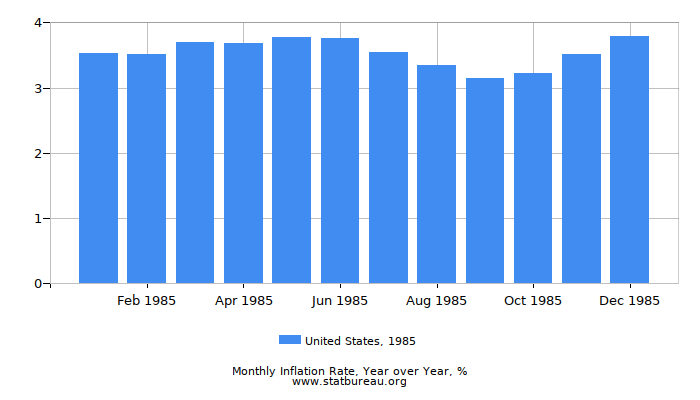 1985 United States Inflation Rate: Year over Year