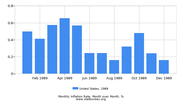 1989 United States Inflation Rate: Month to Month