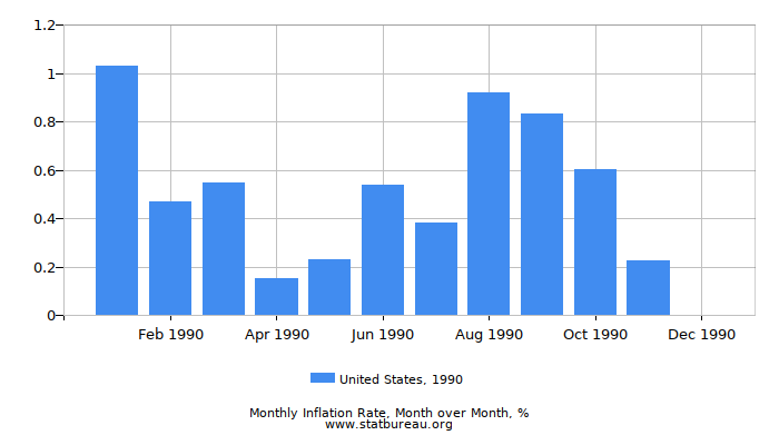 1990 United States Inflation Rate: Month to Month