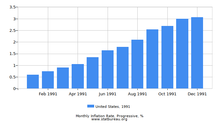 1991 United States Progressive Inflation Rate