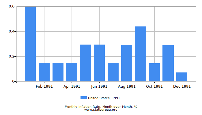 1991 United States Inflation Rate: Month to Month