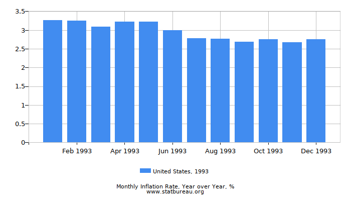 1993 United States Inflation Rate: Year over Year