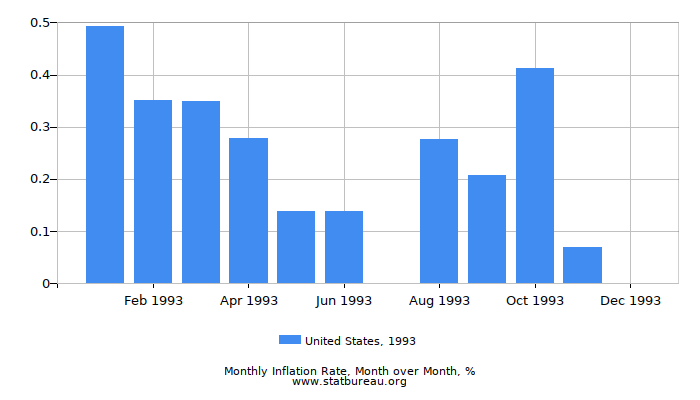 1993 United States Inflation Rate: Month to Month