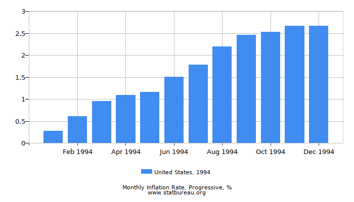 1994 United States Progressive Inflation Rate