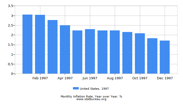 1997 United States Inflation Rate: Year over Year