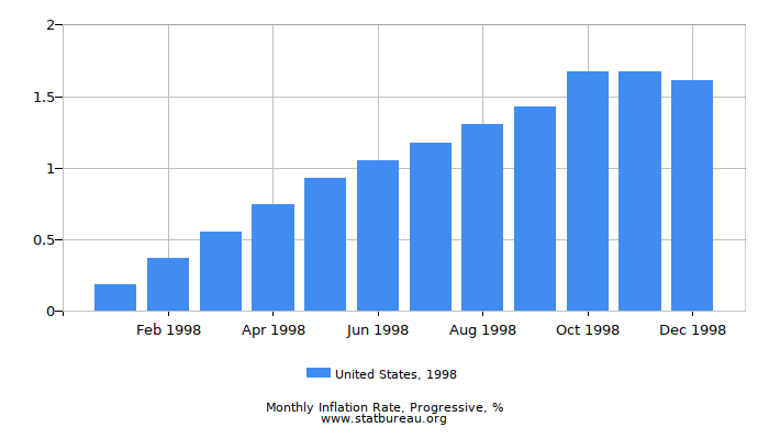1998 United States Progressive Inflation Rate
